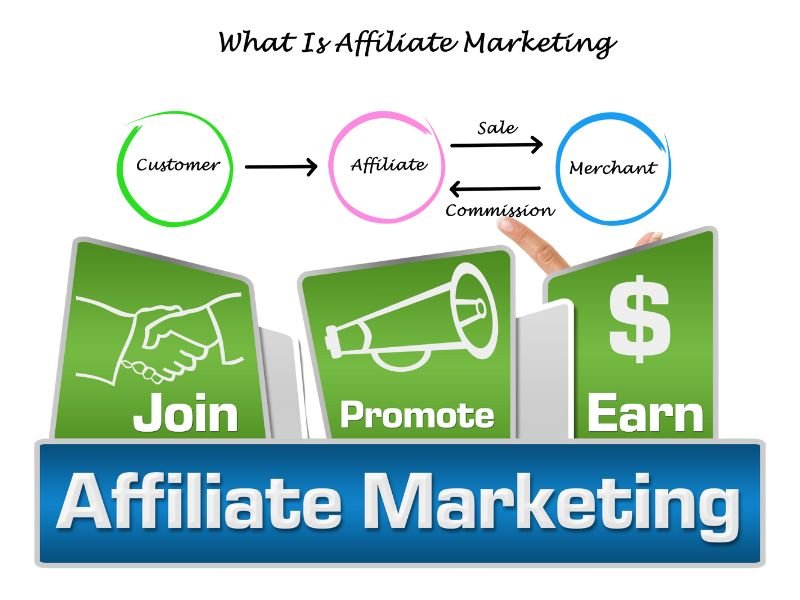 Diagram explaining Affiliate Marketing models like Pay Per Click, Pay Per Sale, and Pay Per Lead.
