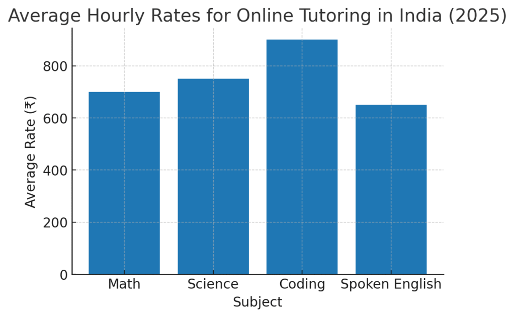 Online Tutoring: Subject-Wise Average Rates in India (2025)
